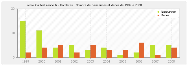Bordères : Nombre de naissances et décès de 1999 à 2008