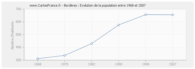 Population Bordères