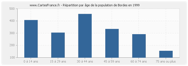 Répartition par âge de la population de Bordes en 1999