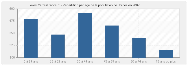 Répartition par âge de la population de Bordes en 2007