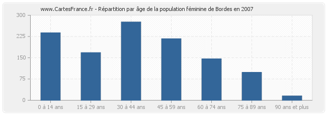 Répartition par âge de la population féminine de Bordes en 2007