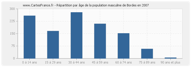 Répartition par âge de la population masculine de Bordes en 2007