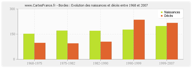 Bordes : Evolution des naissances et décès entre 1968 et 2007