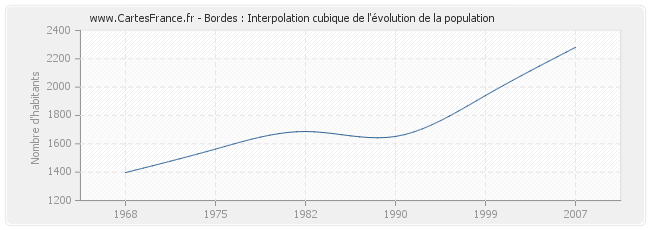 Bordes : Interpolation cubique de l'évolution de la population