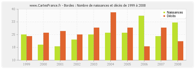 Bordes : Nombre de naissances et décès de 1999 à 2008