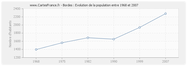 Population Bordes