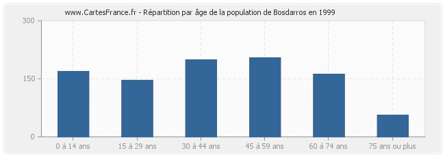 Répartition par âge de la population de Bosdarros en 1999