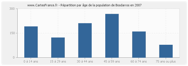 Répartition par âge de la population de Bosdarros en 2007