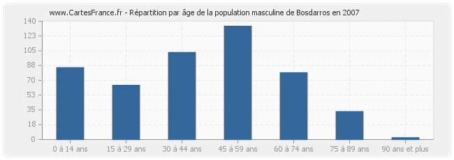 Répartition par âge de la population masculine de Bosdarros en 2007