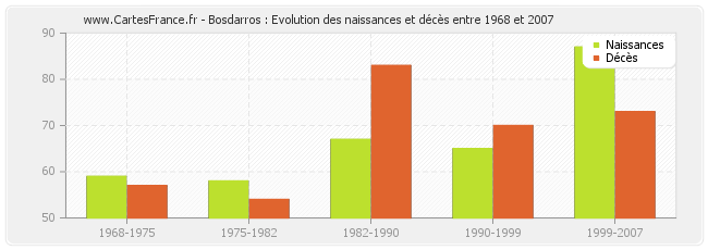 Bosdarros : Evolution des naissances et décès entre 1968 et 2007
