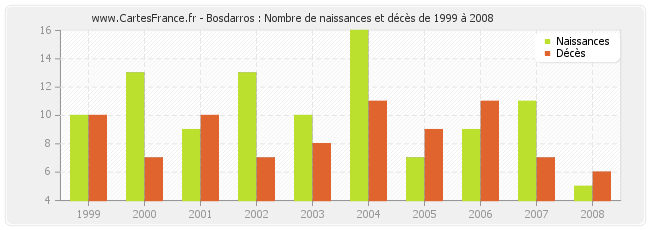 Bosdarros : Nombre de naissances et décès de 1999 à 2008