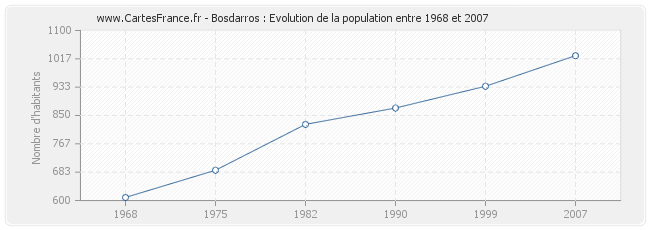 Population Bosdarros