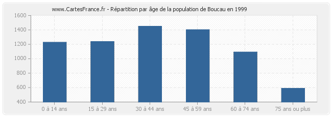 Répartition par âge de la population de Boucau en 1999