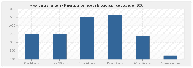 Répartition par âge de la population de Boucau en 2007