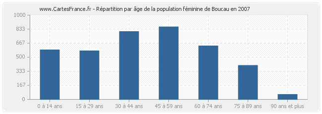 Répartition par âge de la population féminine de Boucau en 2007