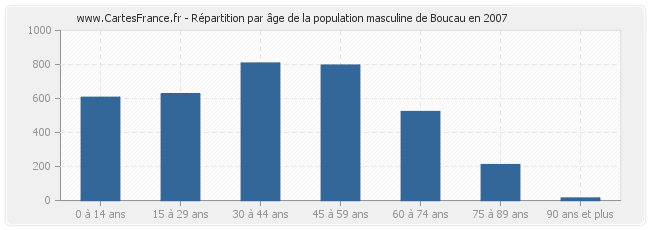 Répartition par âge de la population masculine de Boucau en 2007