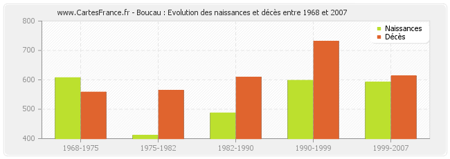 Boucau : Evolution des naissances et décès entre 1968 et 2007