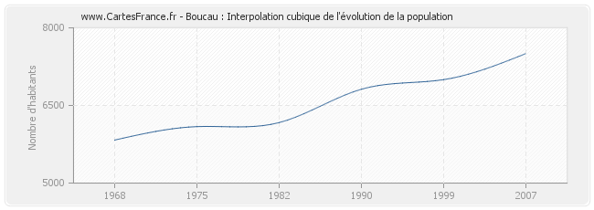 Boucau : Interpolation cubique de l'évolution de la population