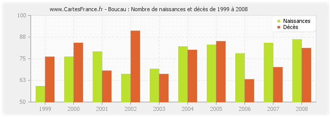 Boucau : Nombre de naissances et décès de 1999 à 2008
