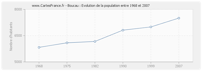 Population Boucau