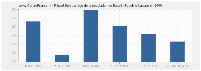 Répartition par âge de la population de Boueilh-Boueilho-Lasque en 1999