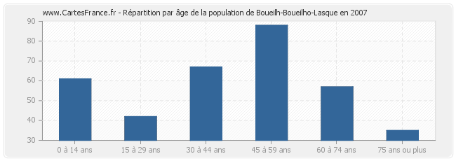 Répartition par âge de la population de Boueilh-Boueilho-Lasque en 2007