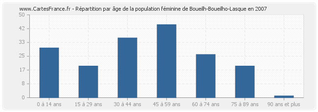 Répartition par âge de la population féminine de Boueilh-Boueilho-Lasque en 2007