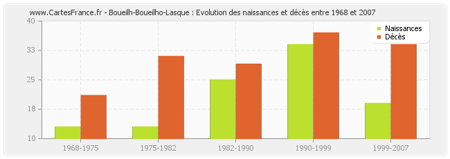Boueilh-Boueilho-Lasque : Evolution des naissances et décès entre 1968 et 2007