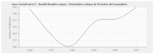 Boueilh-Boueilho-Lasque : Interpolation cubique de l'évolution de la population