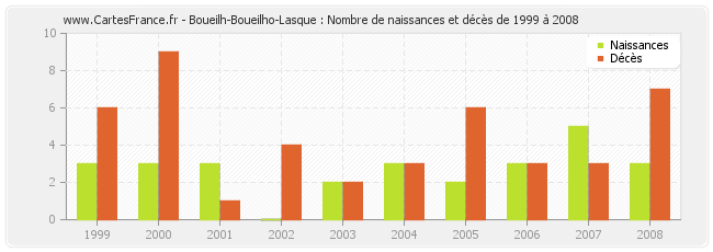 Boueilh-Boueilho-Lasque : Nombre de naissances et décès de 1999 à 2008