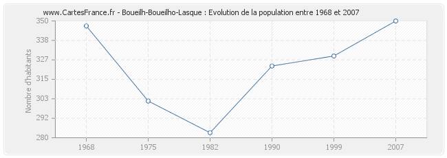 Population Boueilh-Boueilho-Lasque