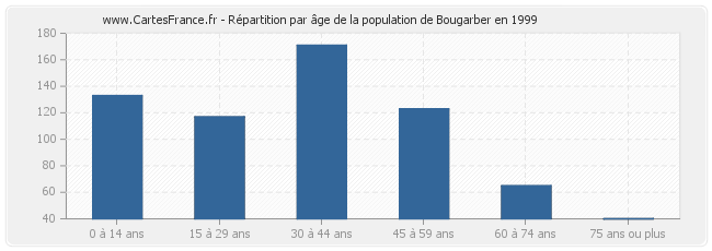 Répartition par âge de la population de Bougarber en 1999