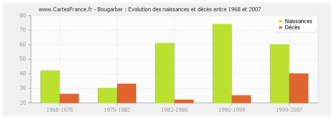 Bougarber : Evolution des naissances et décès entre 1968 et 2007