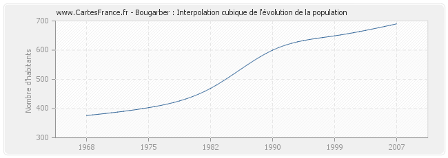 Bougarber : Interpolation cubique de l'évolution de la population