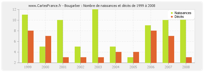 Bougarber : Nombre de naissances et décès de 1999 à 2008