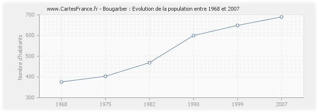 Population Bougarber