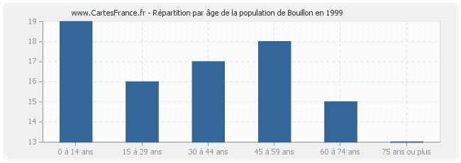 Répartition par âge de la population de Bouillon en 1999