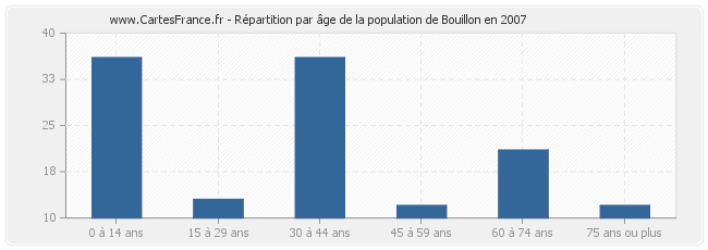 Répartition par âge de la population de Bouillon en 2007