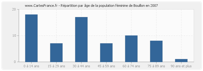 Répartition par âge de la population féminine de Bouillon en 2007