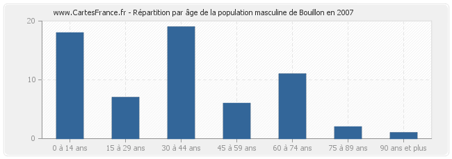 Répartition par âge de la population masculine de Bouillon en 2007