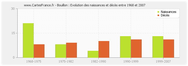 Bouillon : Evolution des naissances et décès entre 1968 et 2007