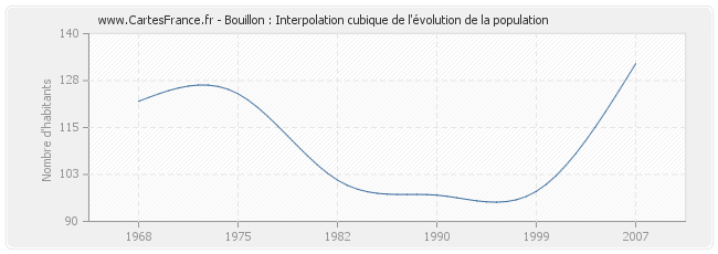 Bouillon : Interpolation cubique de l'évolution de la population