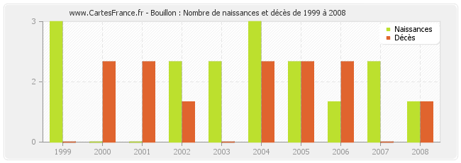Bouillon : Nombre de naissances et décès de 1999 à 2008