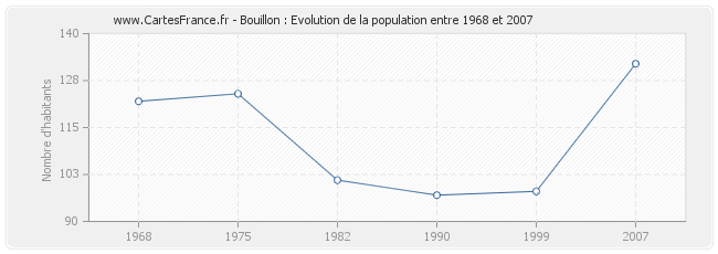 Population Bouillon