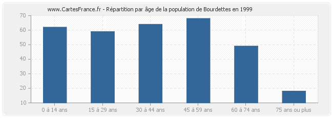 Répartition par âge de la population de Bourdettes en 1999