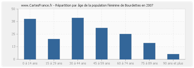 Répartition par âge de la population féminine de Bourdettes en 2007