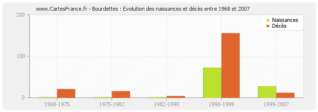 Bourdettes : Evolution des naissances et décès entre 1968 et 2007