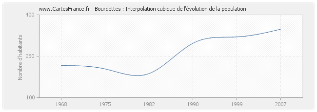 Bourdettes : Interpolation cubique de l'évolution de la population