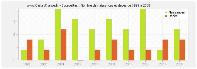 Bourdettes : Nombre de naissances et décès de 1999 à 2008