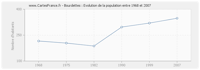 Population Bourdettes